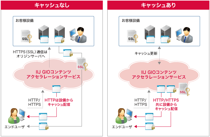 「コーポレートサイトやECサイトなど、高度なセキュリティが必要なWebサイトにもご利用可能」のイメージ図