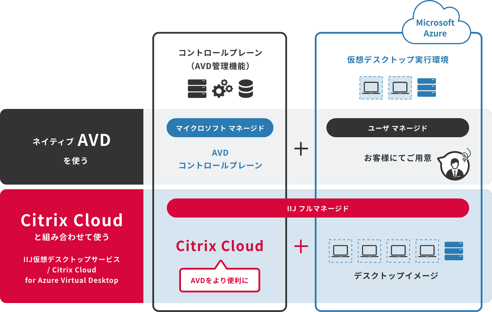 IIJ仮想デスクトップサービス/Citrix Cloud for Azure Virtual Desktopのイメージ図