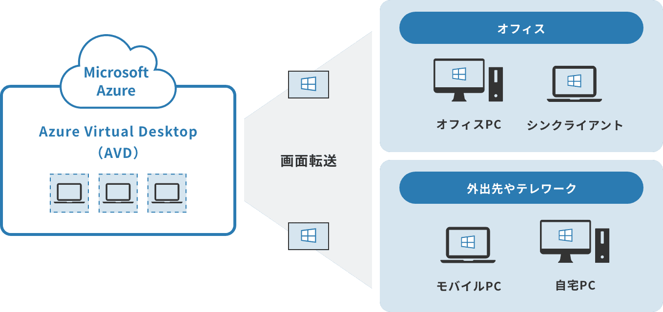 「Azure Virtual Desktop(AVD)とは」のイメージ図