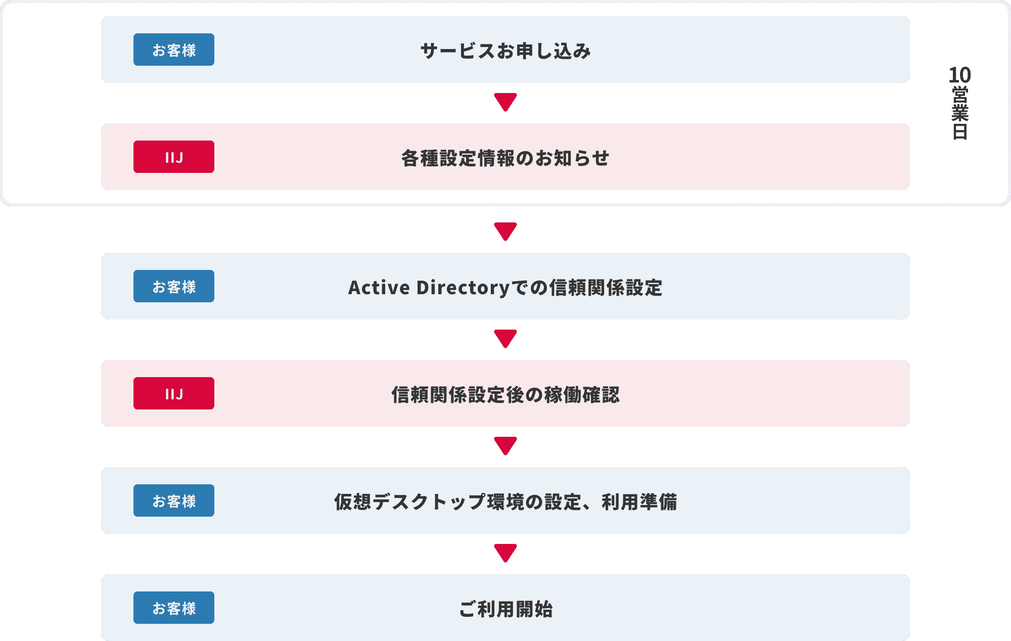 IIJ仮想デスクトップサービス/Citrix Cloud for Azure Virtual Desktop導入までのフロー図
