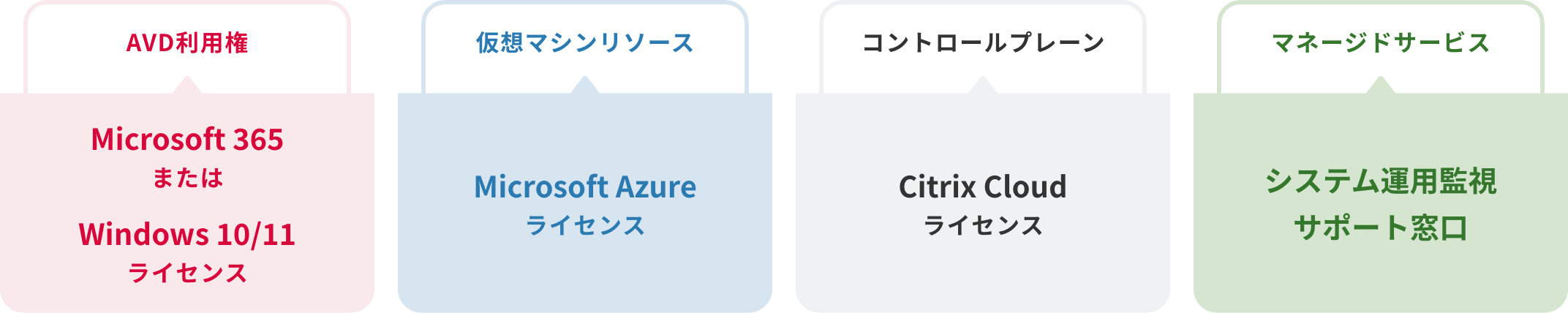 AVD利用権、仮想マシンリソース、コントロールプレーン、マネージドサービス