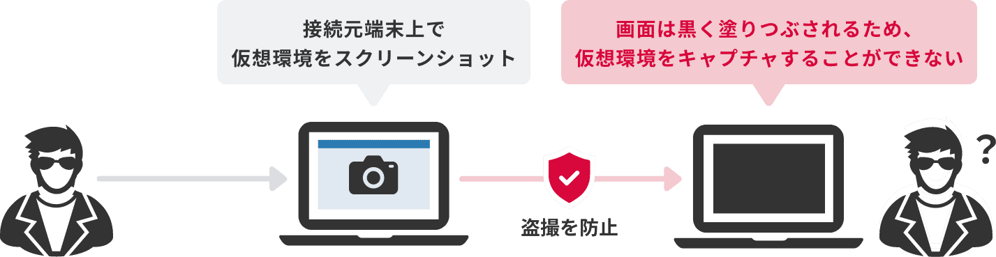 「画面キャプチャ対策」のイメージ図