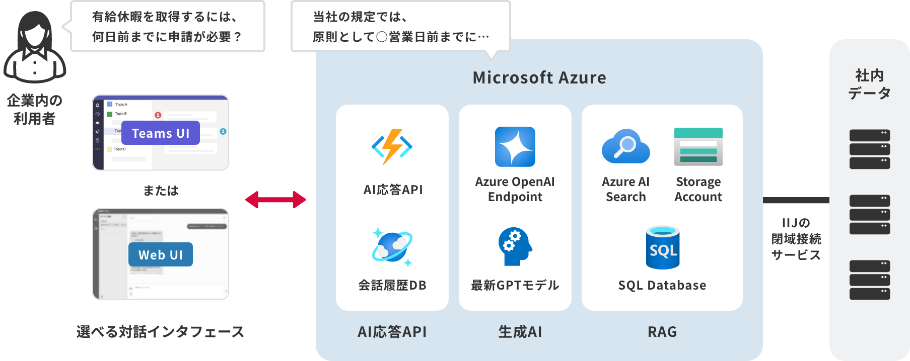 IIJ PaaS活用ソリューション with Microsoft Azure(OpenAI)のイメージ図