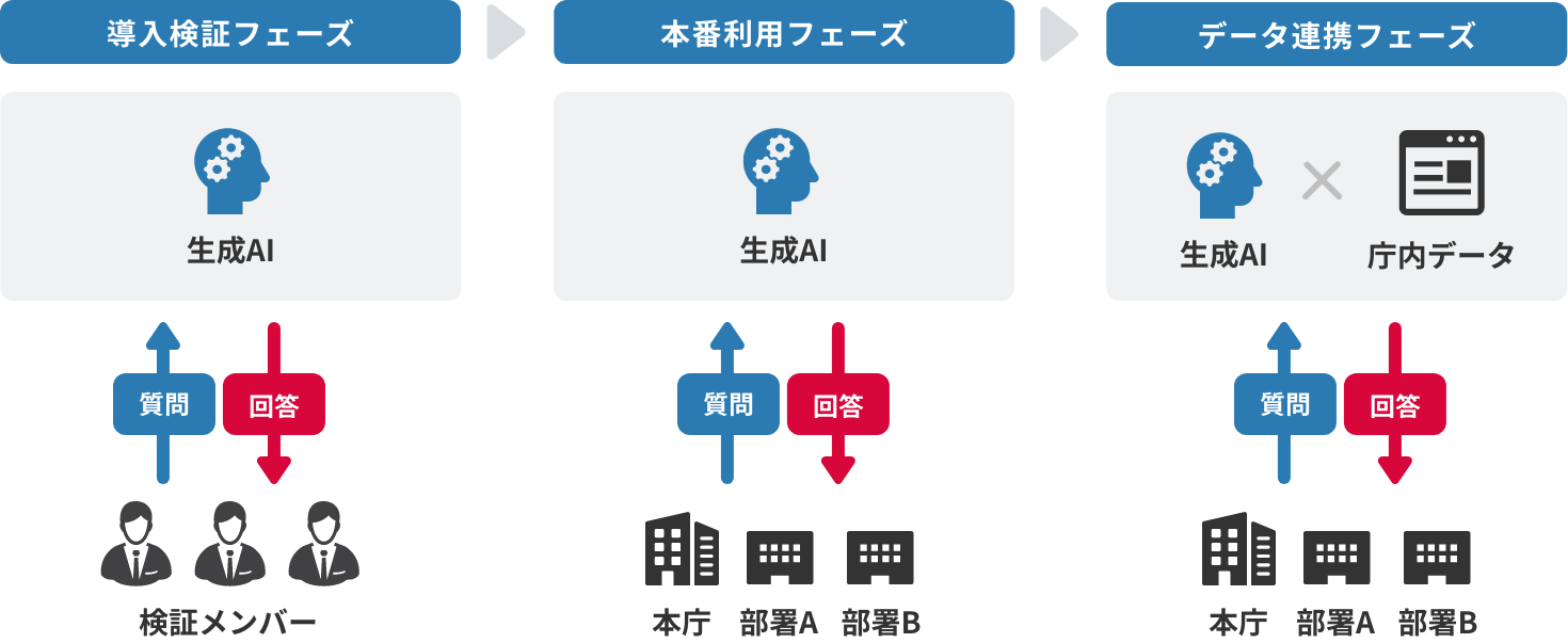 「フェーズに応じた適切な環境利用がカギ」のイメージ図