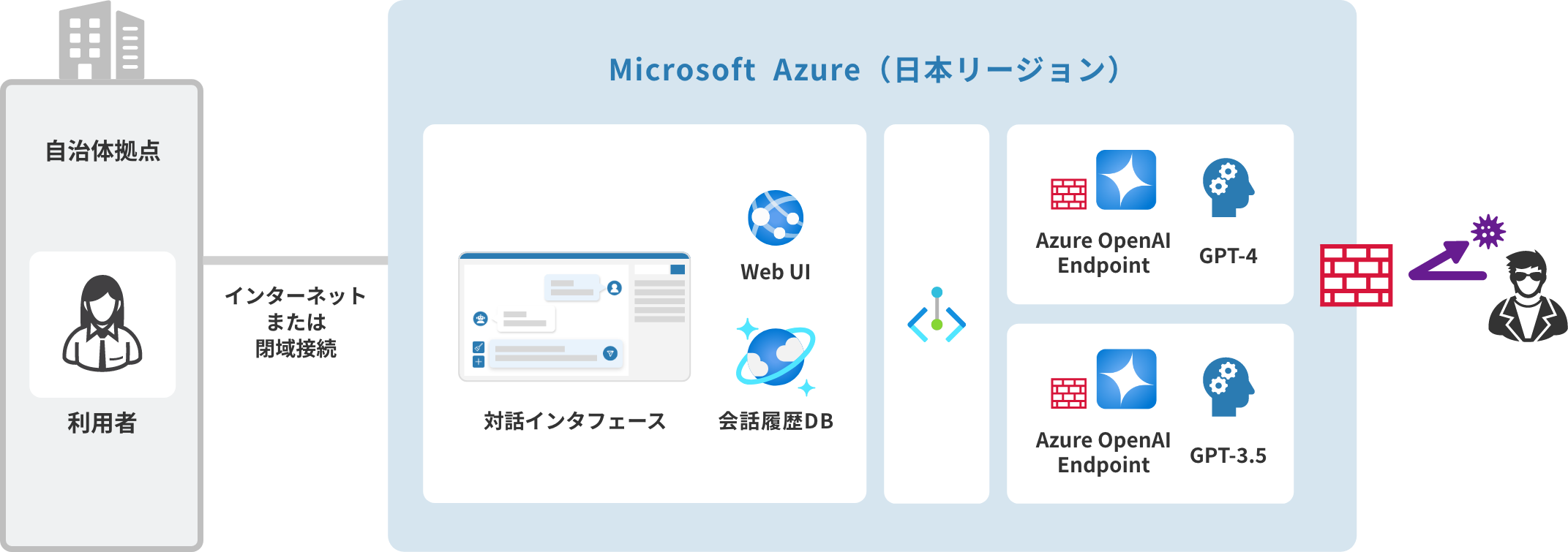 「Azure OpenAI Serviceの導入から運用までを支援するIIJの自治体向け生成AIソリューション」のイメージ図