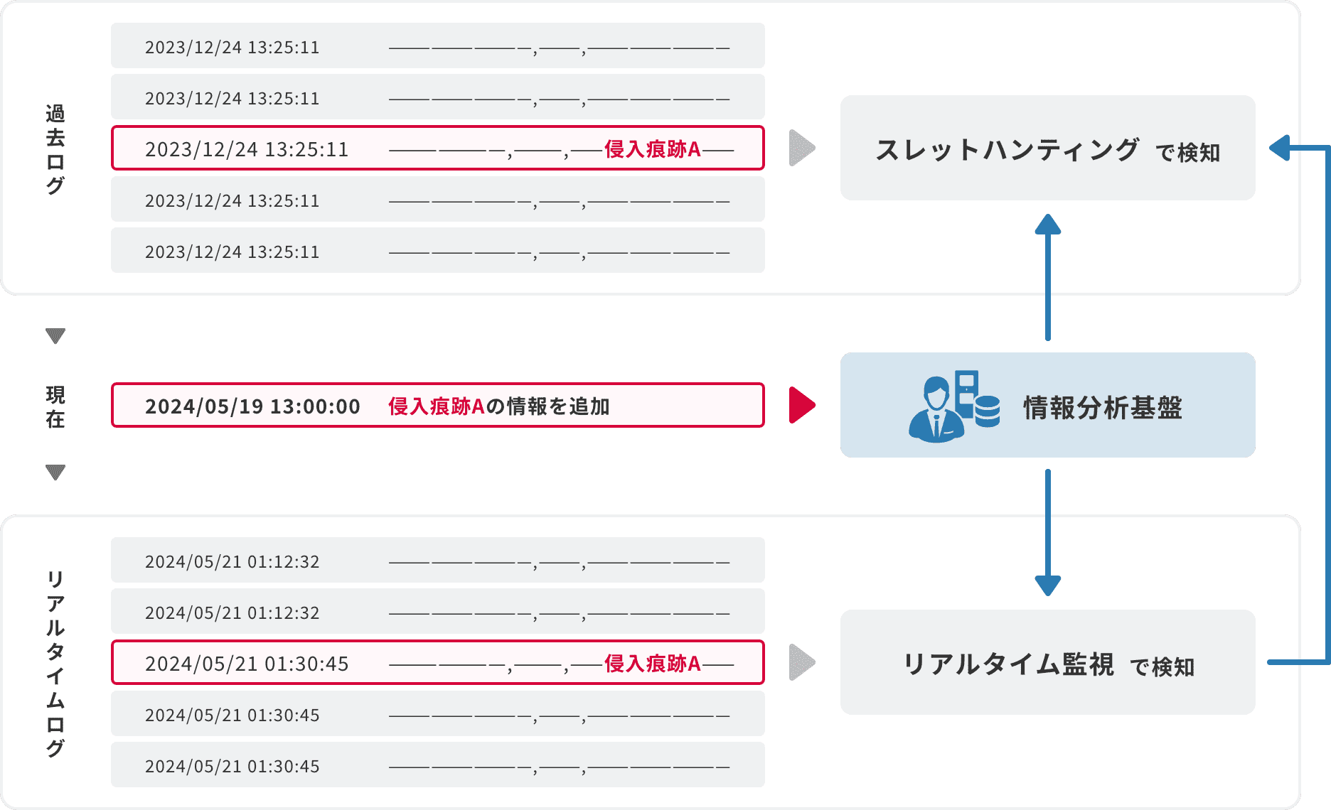 「スレットハンティング(遡り調査)」のイメージ図