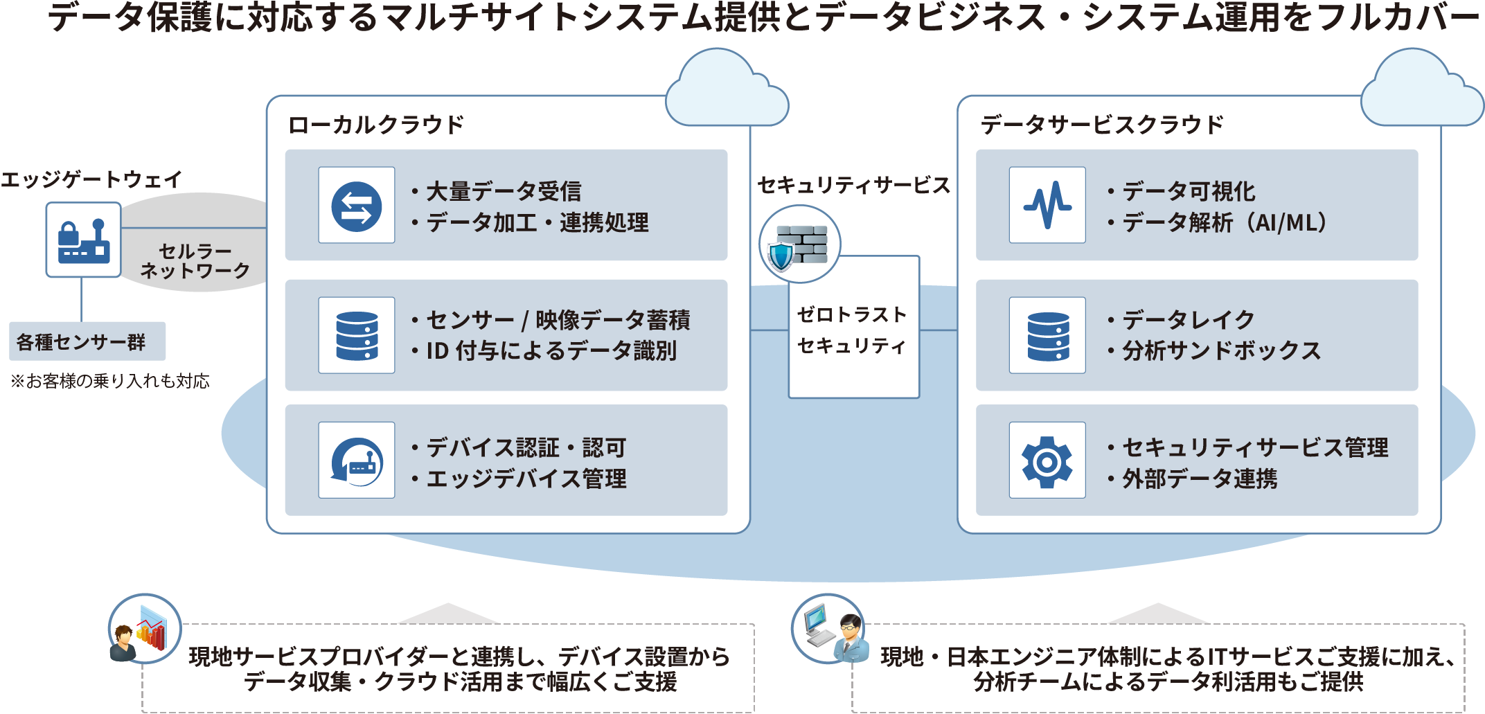 「データ保護に対応するマルチサイトシステム提供とデータビジネス・システム運用をフルカバー」のイメージ図