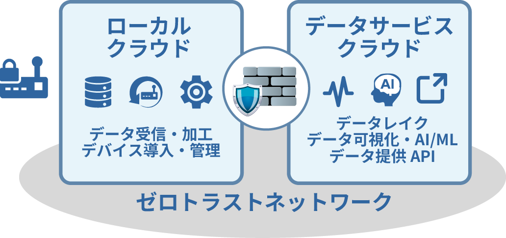 「データプラットフォームをマルチサイトでご提供」のイメージ図