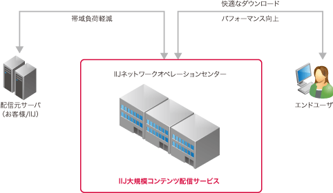 IIJ大規模コンテンツ配信サービスのイメージ図