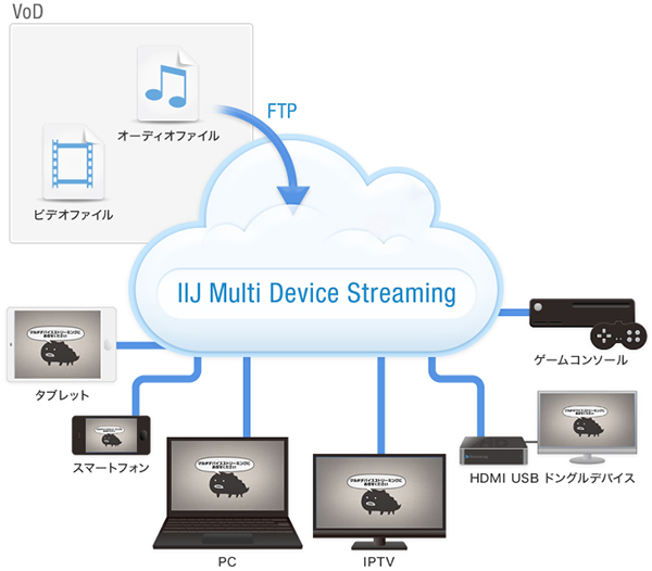「マルチデバイスストリーミング/VoD」のイメージ図