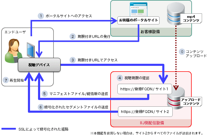 「期限付きURLアクセス機能」のイメージ図