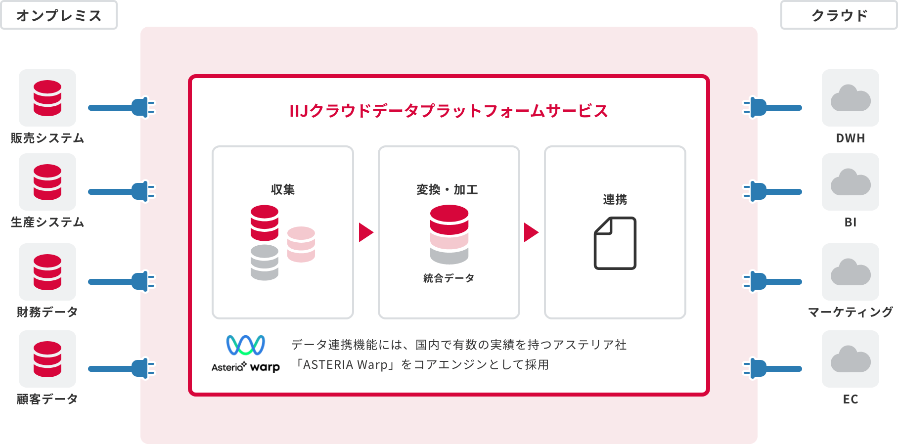 IIJクラウドデータプラットフォームサービスのイメージ図