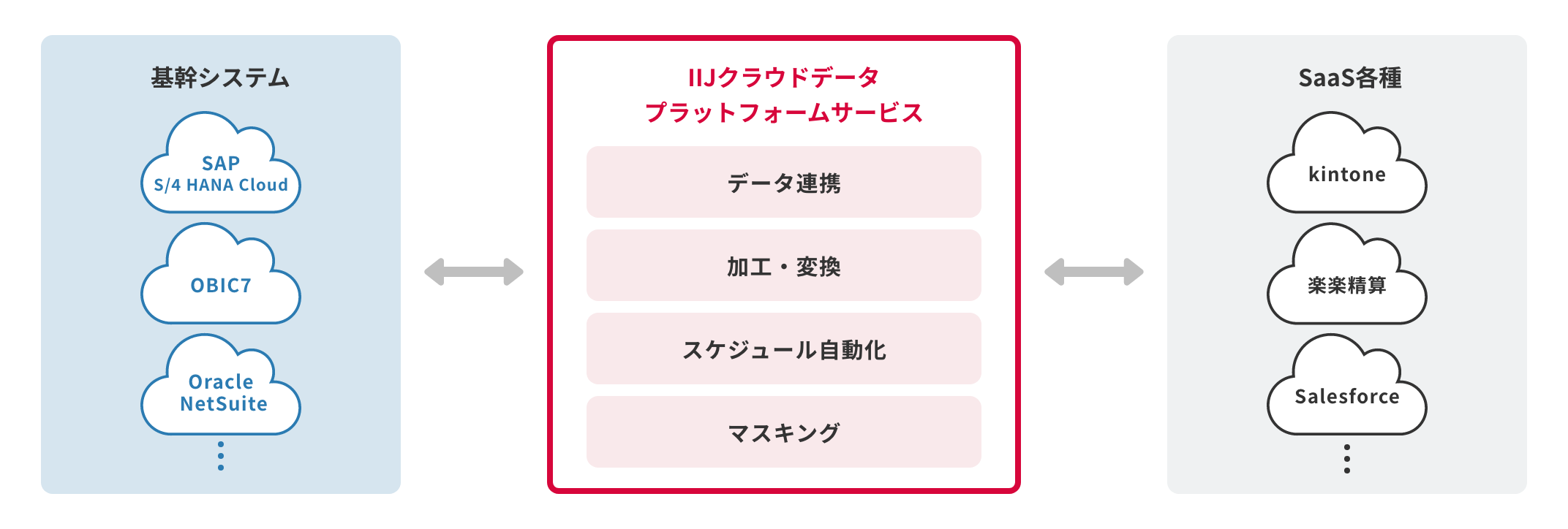 「CASE01:基幹システムと複数SaaSをかんたん連携」のイメージ図