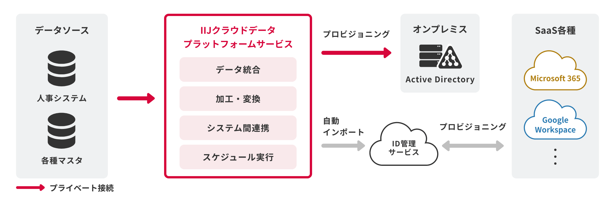 「CASE04:システムごとに異なるユーザマスタを統合、SaaSへのID連携もらくらく」のイメージ図