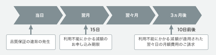 「利用不能にかかる減額」のイメージ図