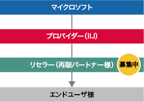 「インダイレクトモデル(再販)」のイメージ図