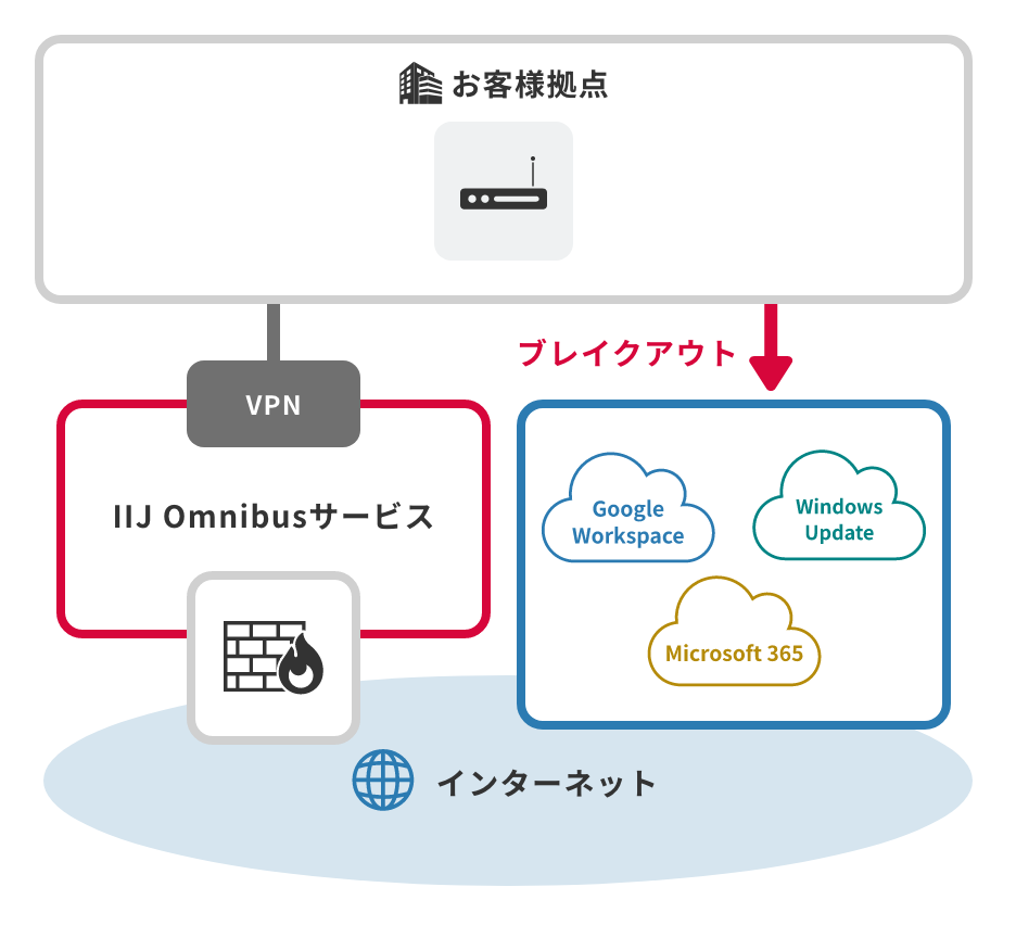 「拠点間VPNもインターネット接続も「ルータ1台/1回線」で実現」のイメージ図