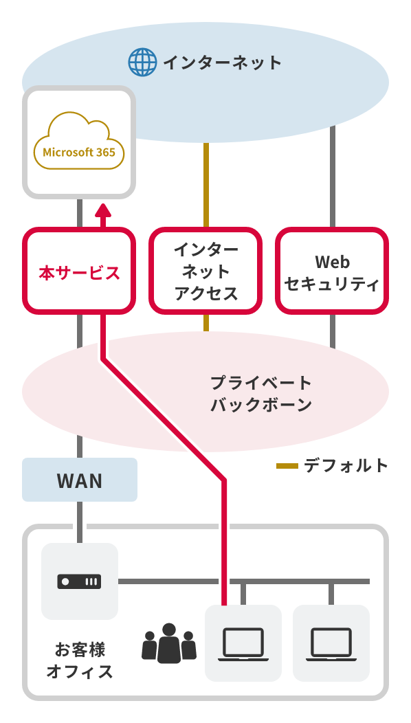 「Microsoft 365通信はインターネットへ」のイメージ図