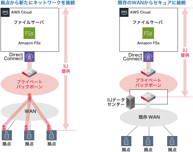 「拠点からの閉域ネットワークもワンストップ提供」のイメージ図
