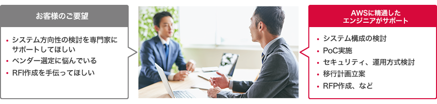 「クラウド導入計画支援の特長」のイメージ図