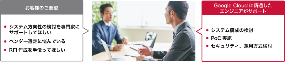 「クラウド導入計画支援の特長」のイメージ図