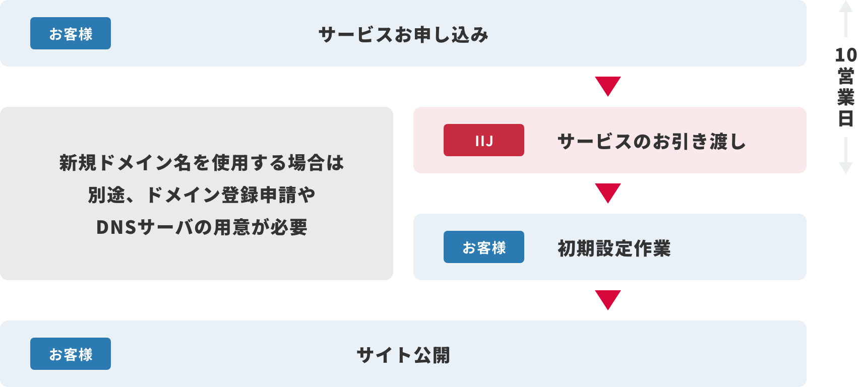 IIJクラウドWebホスティングサービス導入までのフロー図