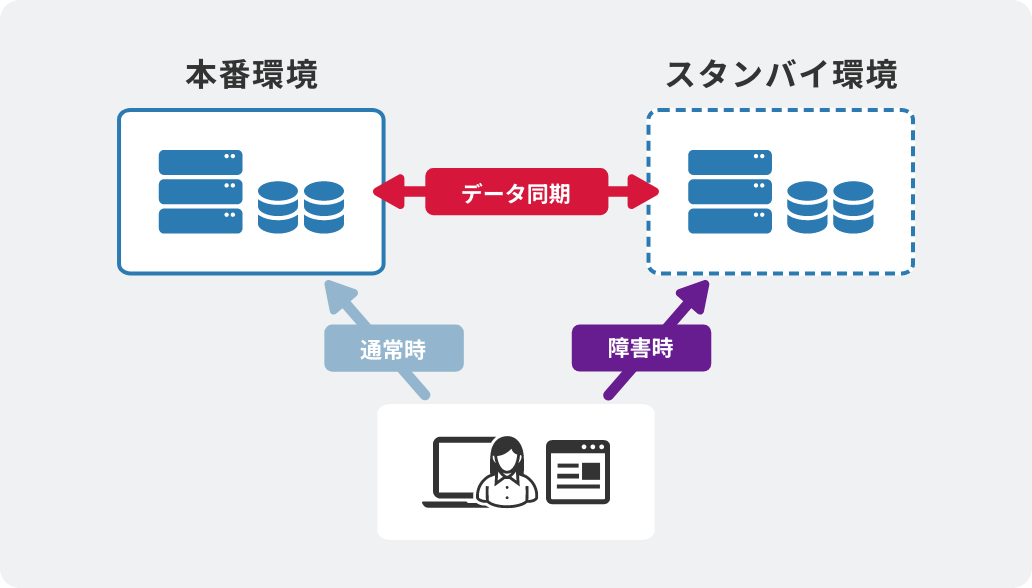 「冗長構成」のイメージ図