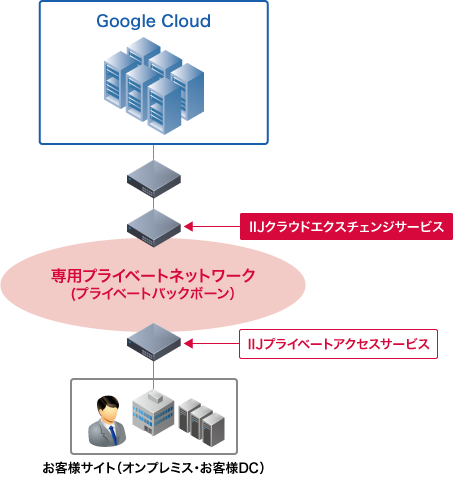 IIJクラウドエクスチェンジサービス for Google Cloud Interconnectのイメージ図