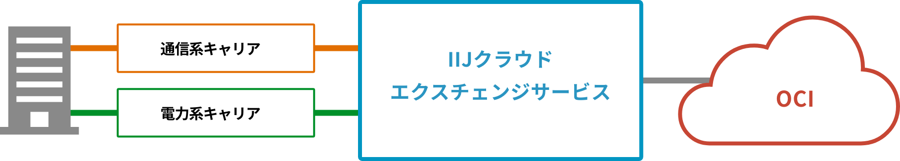 「通信系/電力系からキャリアを選べて、キャリア冗長も可能」のイメージ図