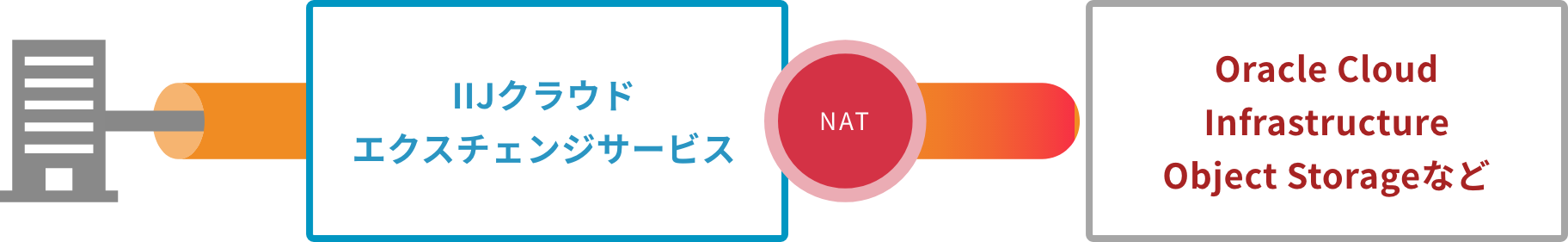 「NAT機能も含めてサービスで利用できるから安心」のイメージ図