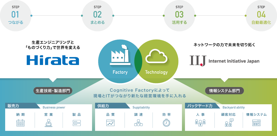 「ソリューションラインアップ」のイメージ図