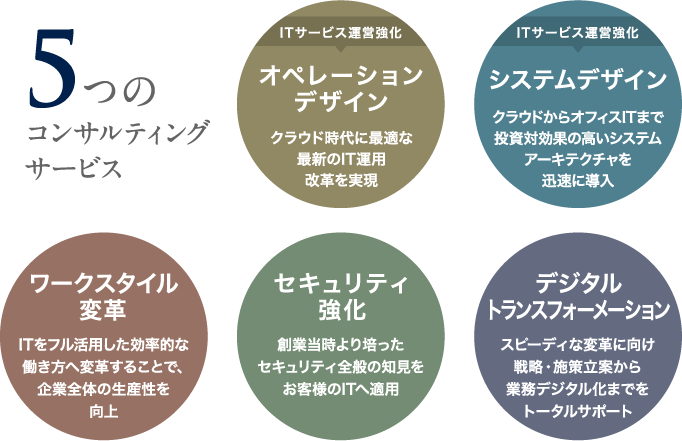 IIJのコンサルティングサービスのイメージ図