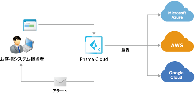 IIJ IaaSセキュリティ監査ソリューションのイメージ図
