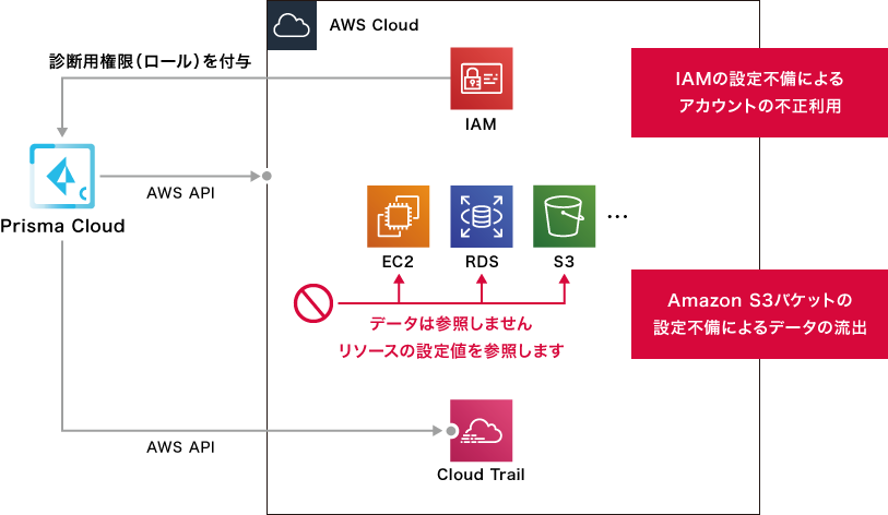 「AWSの構成例」のイメージ図