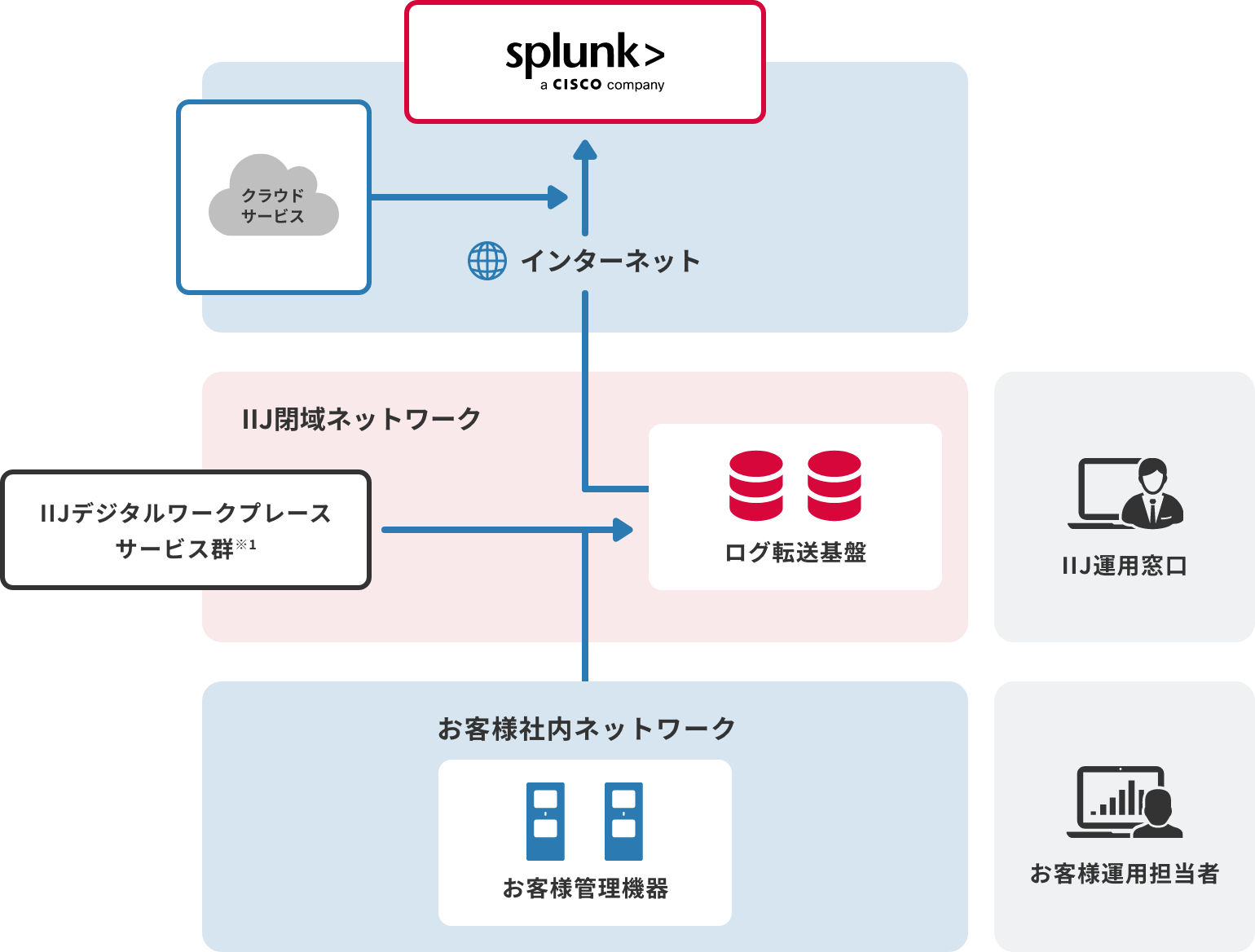 IIJデータ可視化ソリューション with Splunk Cloud Platformのイメージ図