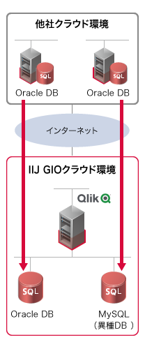 「データベース移行」のイメージ図