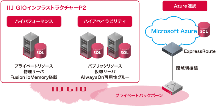 「SQL Server 2016 の展開例」のイメージ図
