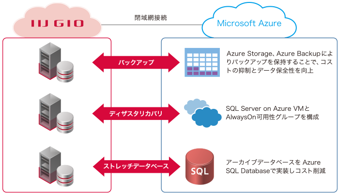 「IIJ GIOとMicrosoft Azureのマルチクラウド構成例」のイメージ図