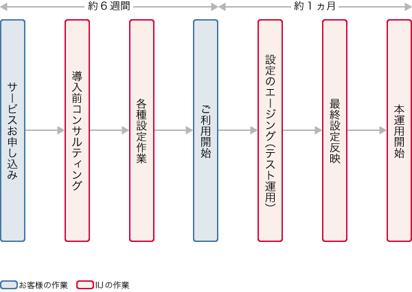 IIJ DDoSプロテクションサービス/エッジ導入までのフロー図