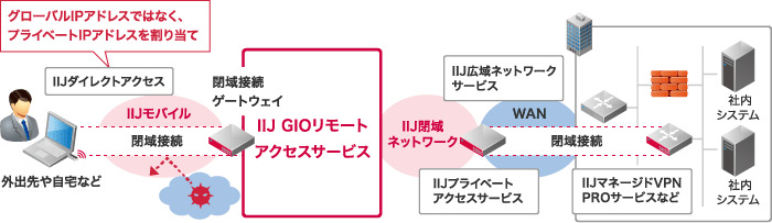 IIJダイレクトアクセスのイメージ図