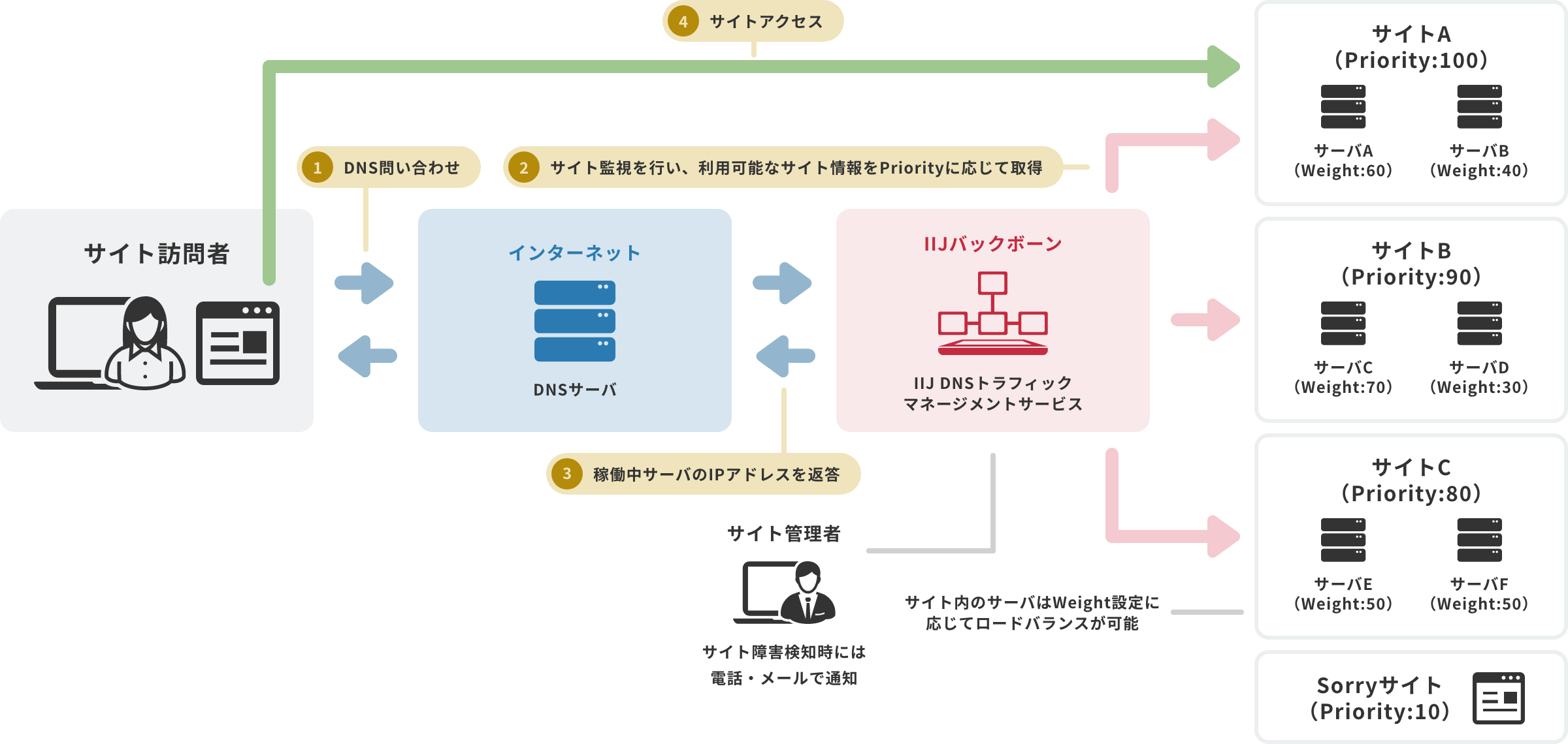 「IIJ DNSトラフィックマネージメントサービス」のイメージ図