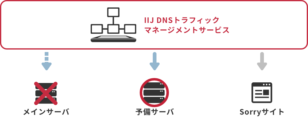 「サーバ障害時のサービス停止防止に」のイメージ図