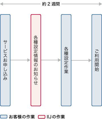 IIJドキュメントエクスチェンジサービス（DOX）導入までのフロー図