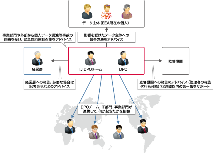 「非定常業務:Data breach notification 33条」のイメージ図