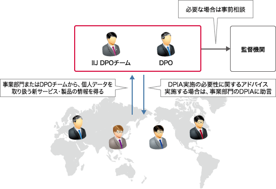 「非定常業務:DPIA 35条」のイメージ図