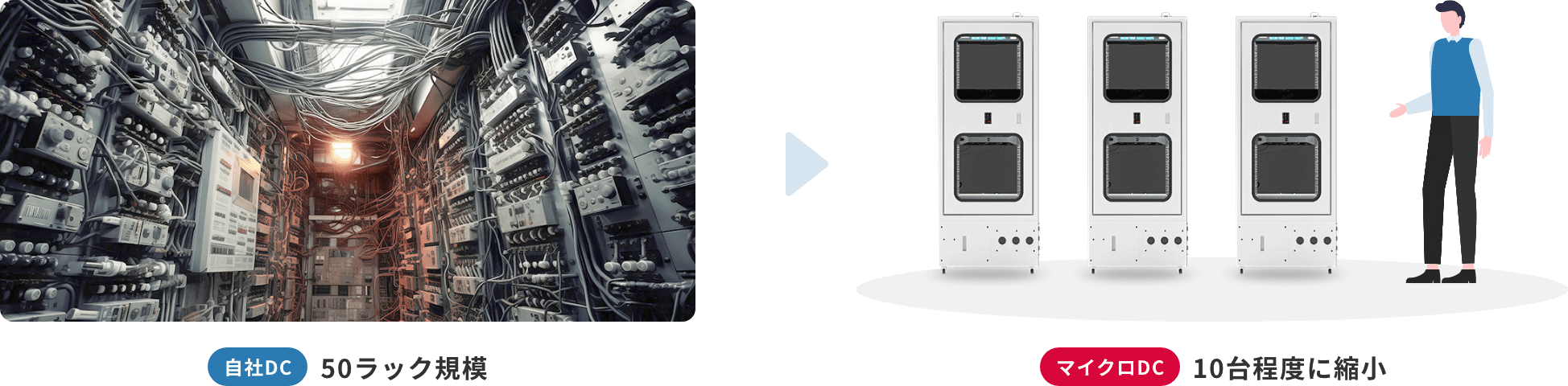 「老朽化した自社DCを移行してTCOを削減」のイメージ図
