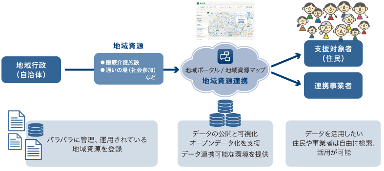 「地域資源の登録と公開」のイメージ図