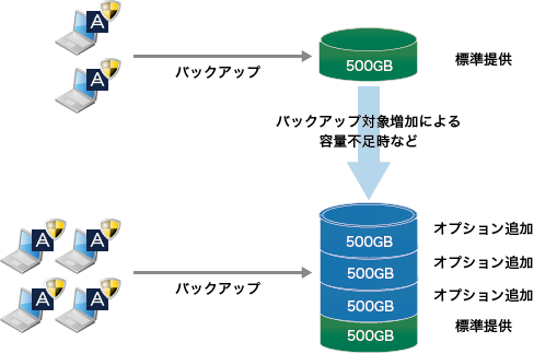 「復旧用ストレージ追加オプション」のイメージ図