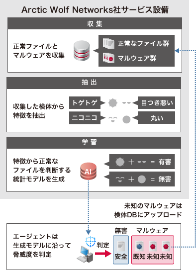 「AI技術を駆使した独自アルゴリズムで高い検知率」のイメージ図
