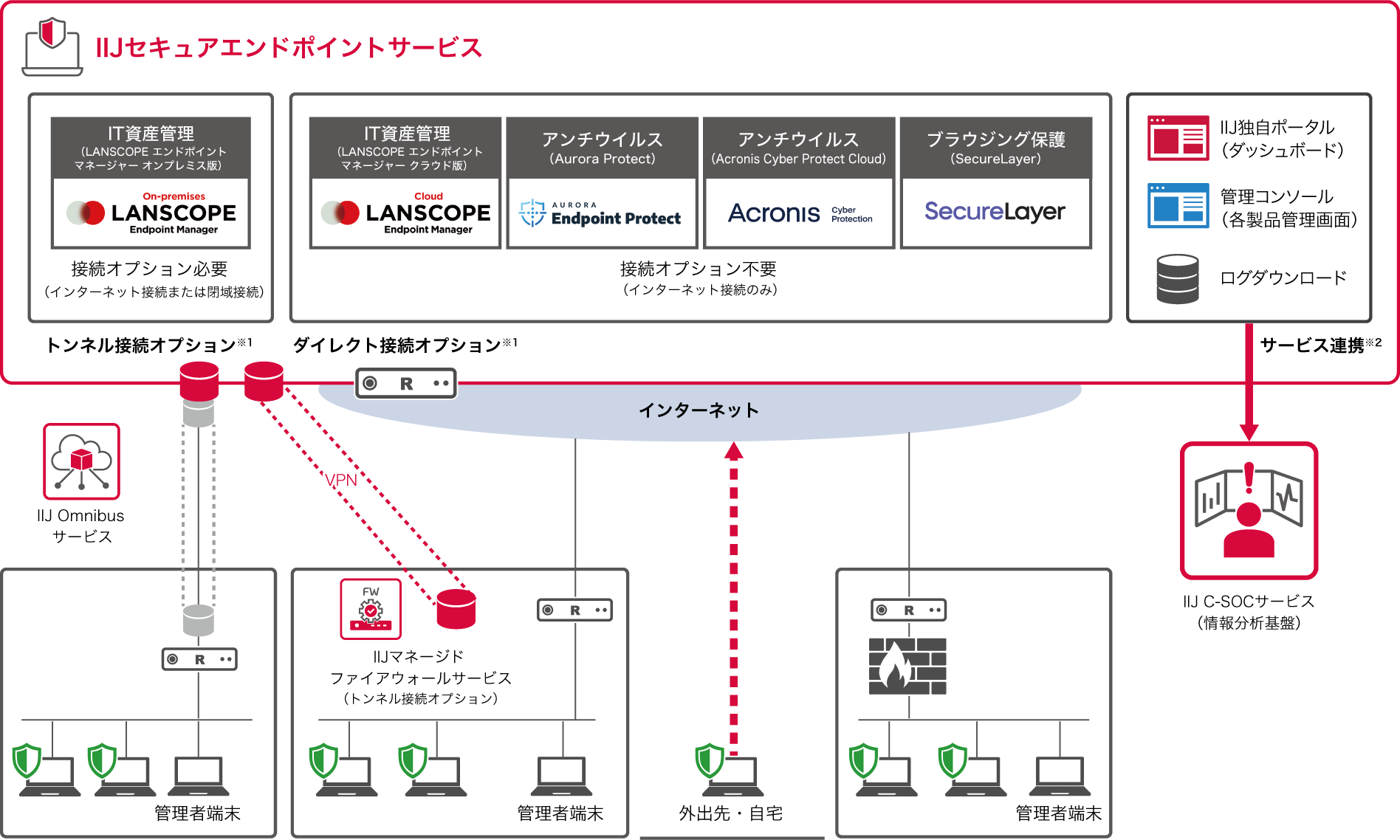 IIJセキュアエンドポイントサービスのイメージ図